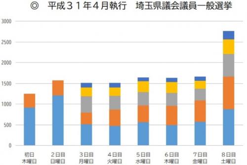 平成３１年埼玉県議会議員一般選挙期日前投票日別グラフ