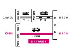 延伸後による時間短縮