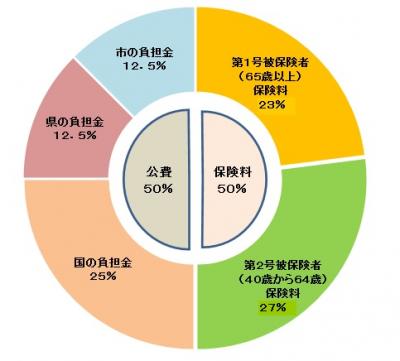 介護給付財源構成グラフ図