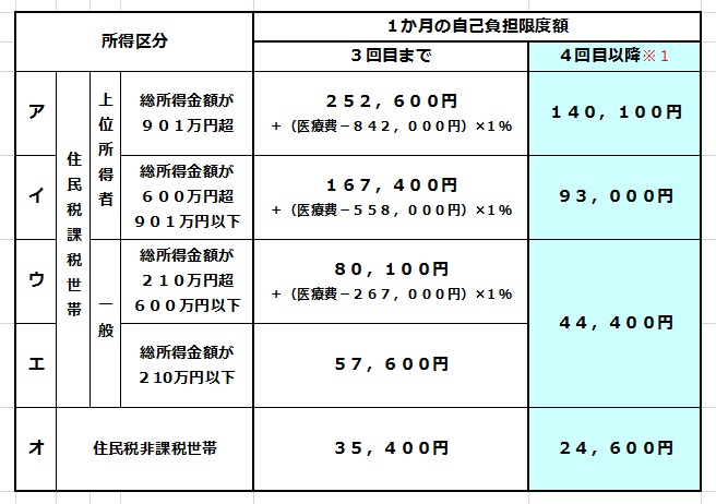 ７０歳未満