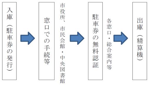 駐車場利用の流れ