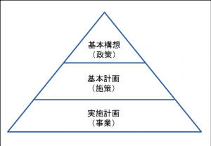 第5次新座市総合計画の体系。基本構想・基本計画・実施計画からなる。