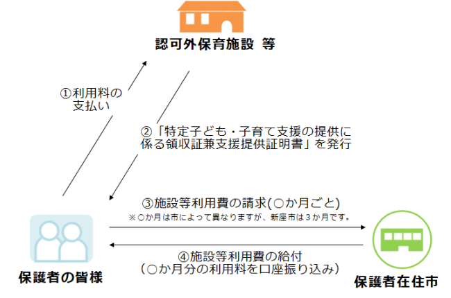 利用料の給付までの流れ