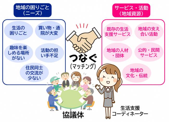 支援 コーディネーター 生活 生活支援体制整備事業（生活支援コーディネーター・ささえあいプロジェクト）