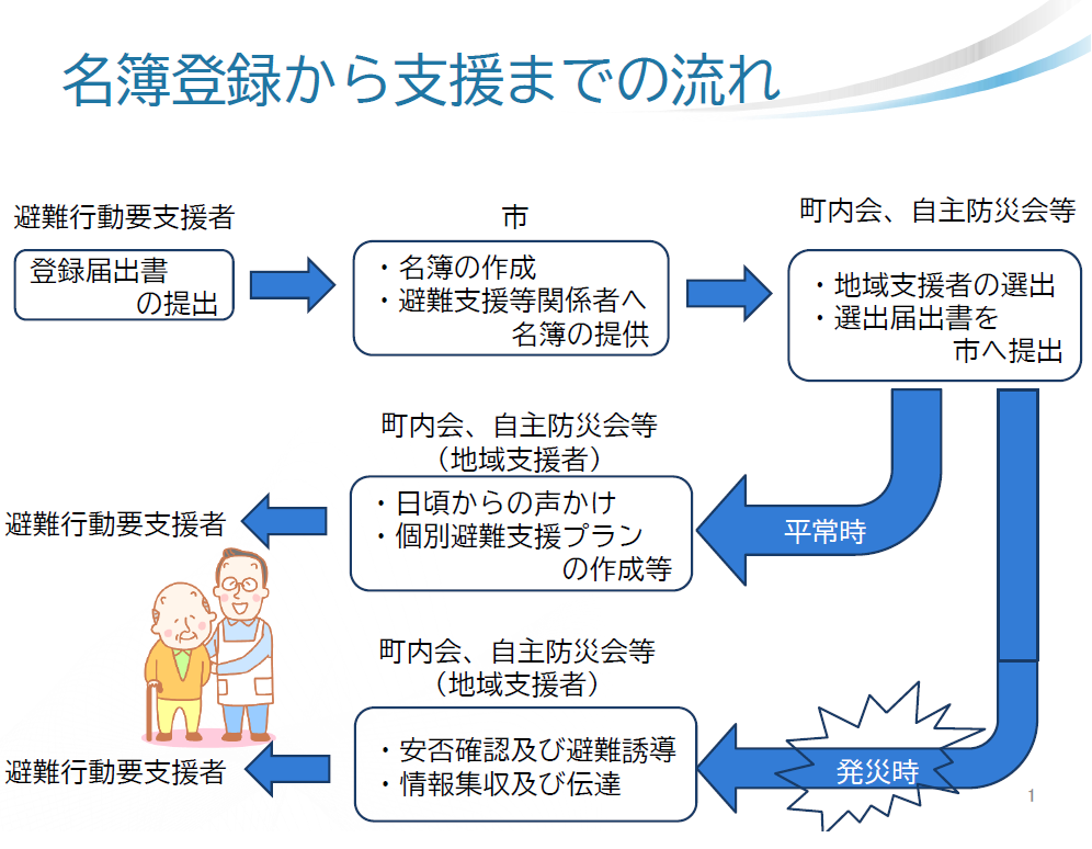 名簿登録から支援までの流れ