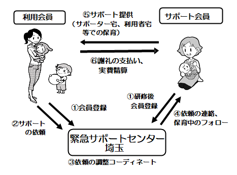 会員同士の相互援助活動です