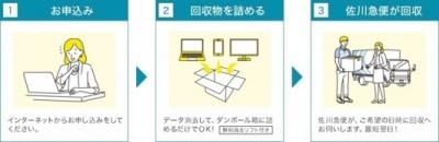 リネットジャパンリサイクル株式会社回収の流れ