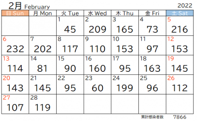 2月市内感染者数