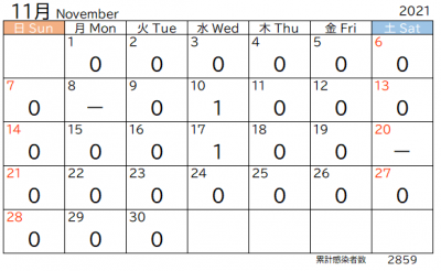 11月市内感染者数