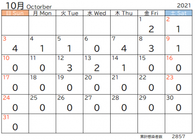 10月市内感染者数