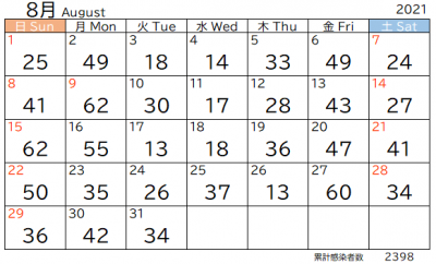 8月市内感染者数