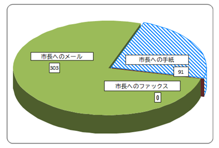 R3円グラフ