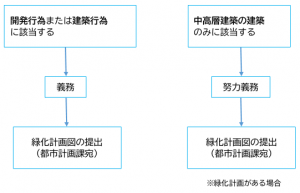 緑化義務の有無のフローチャート