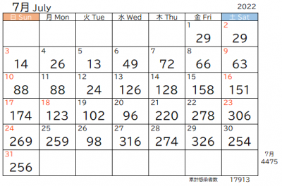 7月市内感染者数