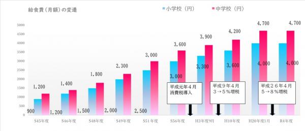 給食費（月額）の変遷