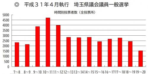 平成31年4月の埼玉県議会議員一般選挙時間別投票者数のグラフ