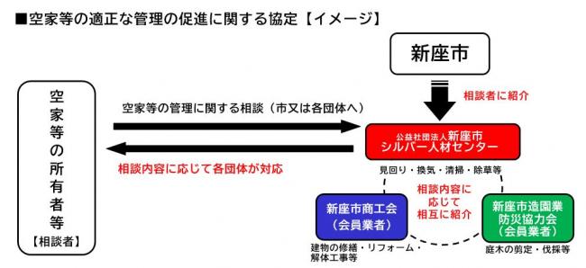 空家等の適正な管理の促進に関する協定【イメージ】