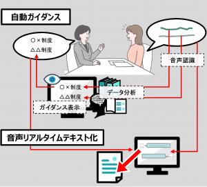 AIを活用した福祉相談