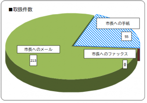 取扱件数