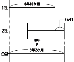 勤続年数の図