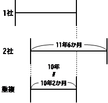 勤続年数の図