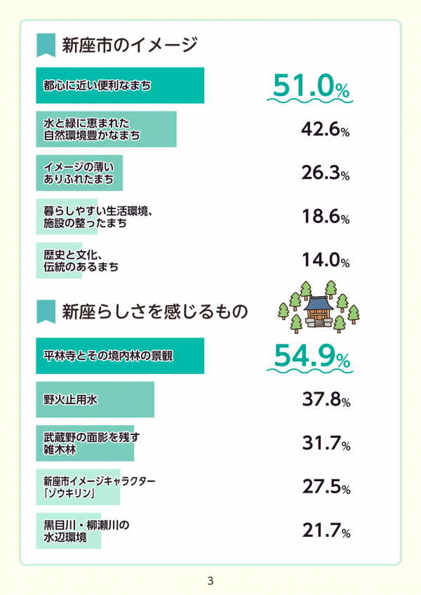 新座市のイメージ、新座らしさ