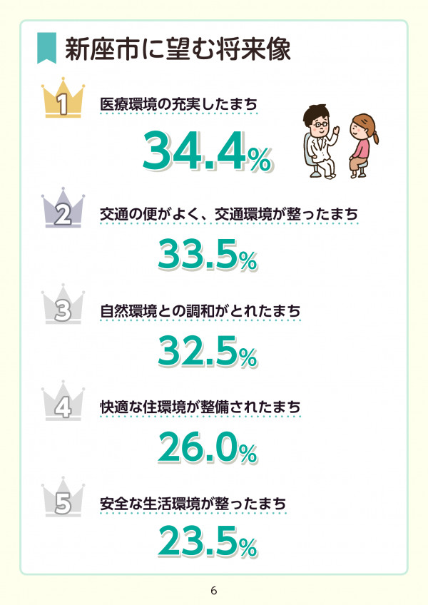 新座市に望む将来像
