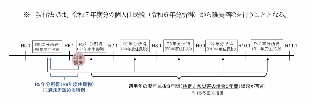 雑損控除の現行法と特例の比較