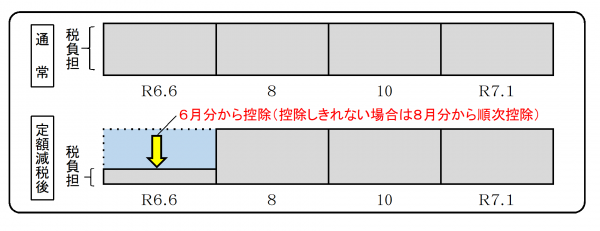 普通徴収の仕組みの画像