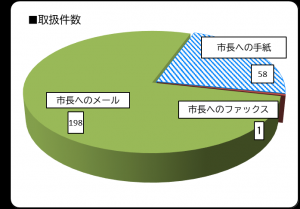 取り扱い件数の内訳の円グラフ