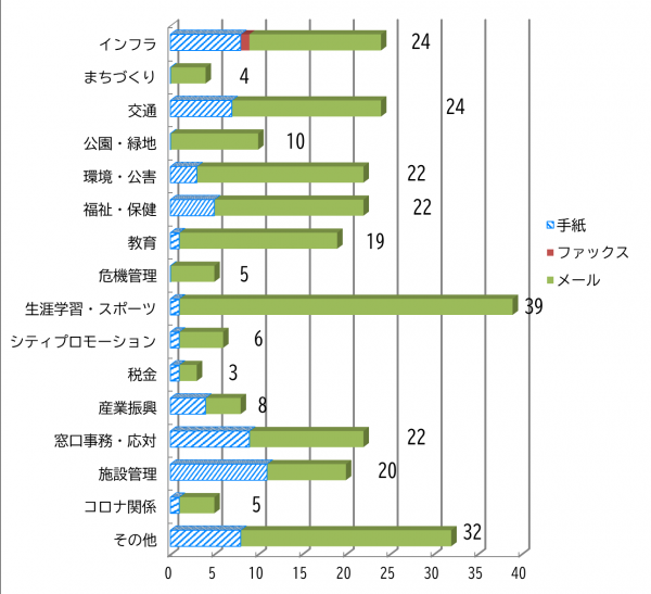 分野別件数の棒グラフ