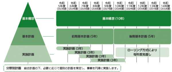第5次新座市総合計画の構成