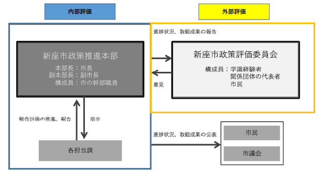 第5次新座市総合計画の評価体制