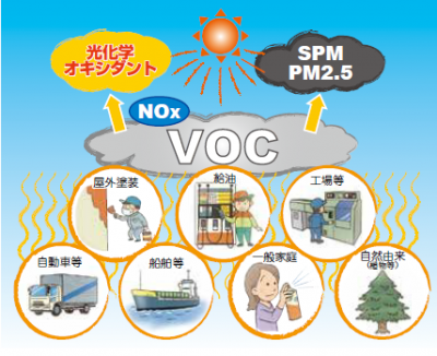 VOCの流れ