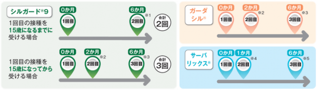 HPVワクチンの一般的な接種スケジュール