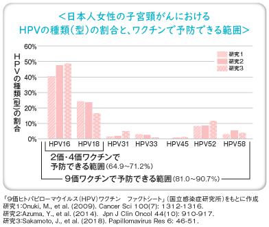 日本人女性の子宮頸がんにおけるHPVの種類の割合とワクチンで予防できる範囲