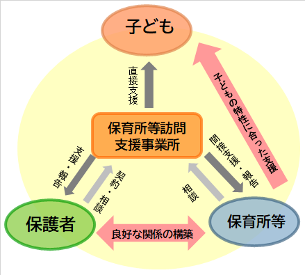 本文を図式化した、保育所等訪問支援に係る関係図です