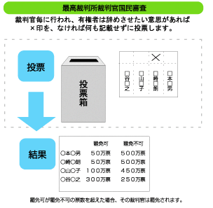 最高裁判所裁判官国民審査