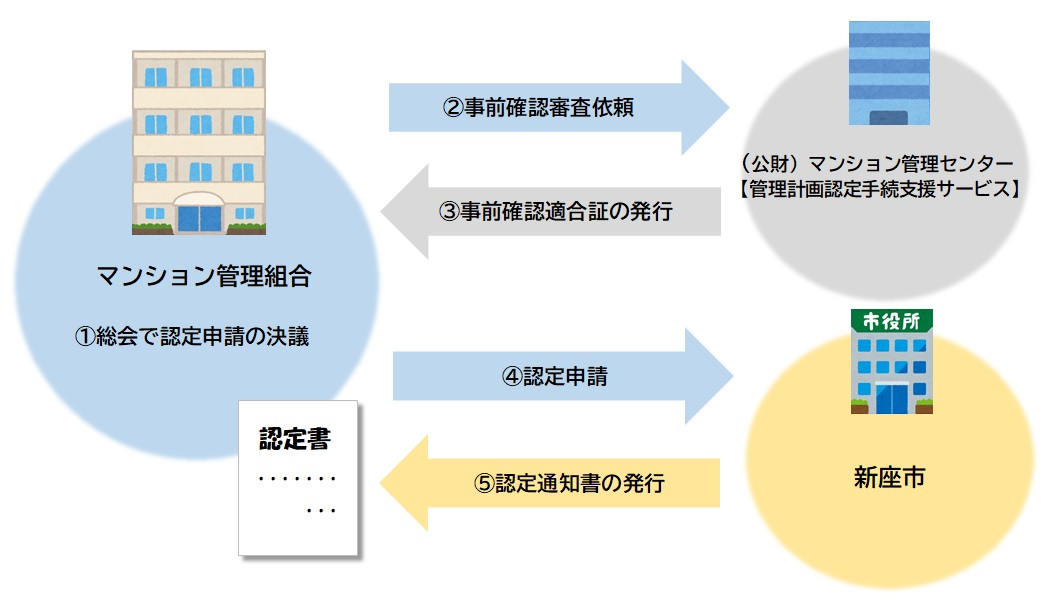認定事務の流れ