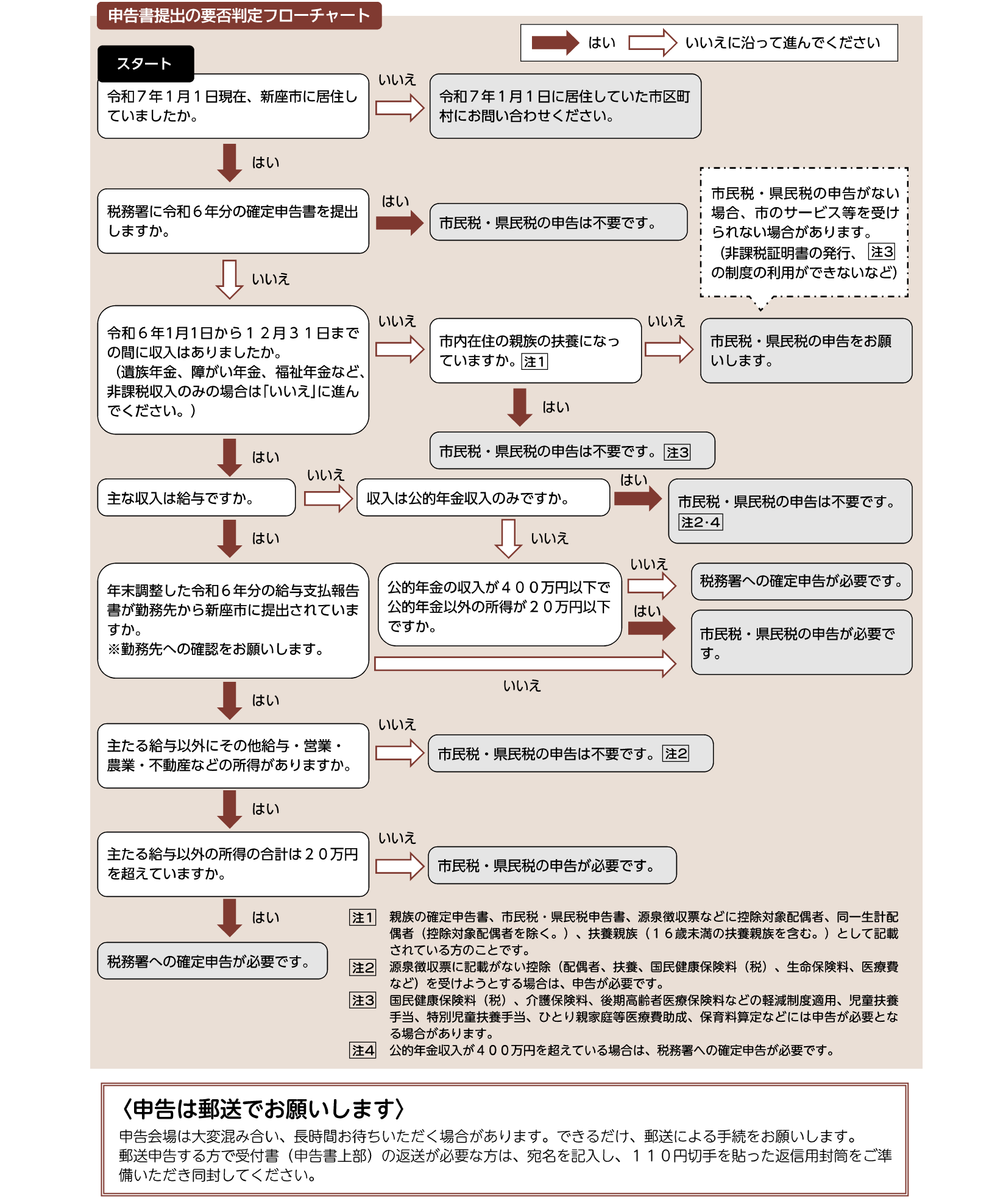 申告書提出の要否判定表