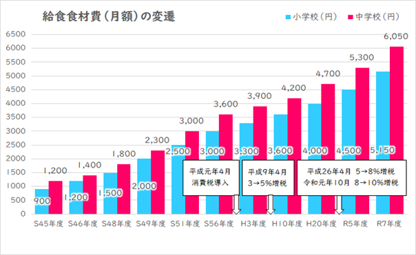給食食材費（月額）の変遷