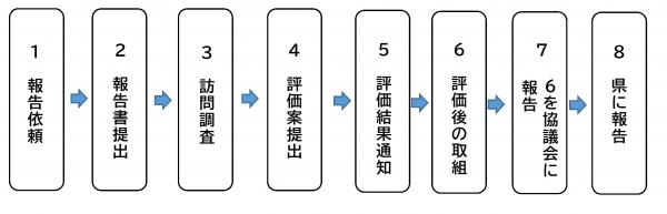 報告評価の流れ