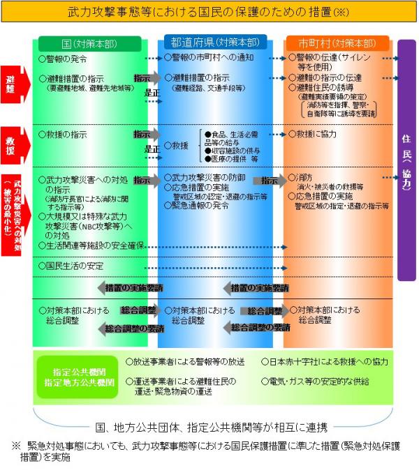 武力攻撃事態等における国民の保護のための措置