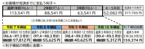 利子補給　イメージ図