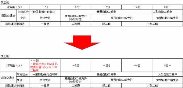 改正に伴う二輪車の車両区分と必要な運転免許