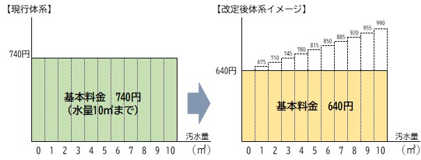 基本水量制廃止