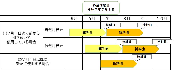 改定後の下水道使用料の適用時期