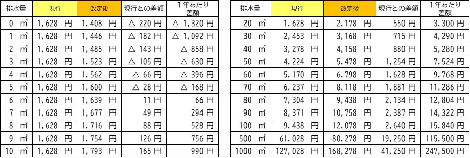 改定後の下水道使用料