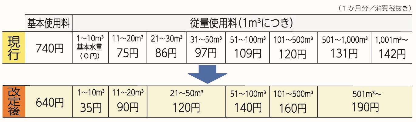 下水道使用料単価表（1か月分／消費税抜き）