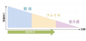 フレイルの図